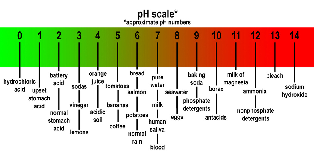 what is the ph value of acid and base